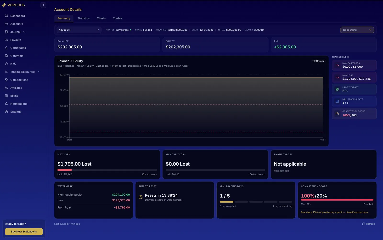 Verodus account summary showing objectives, drawdown limits and consistency score