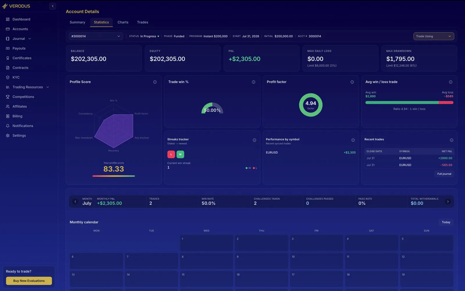 Verodus account statistics showing win rate, profit factor and a monthly calendar